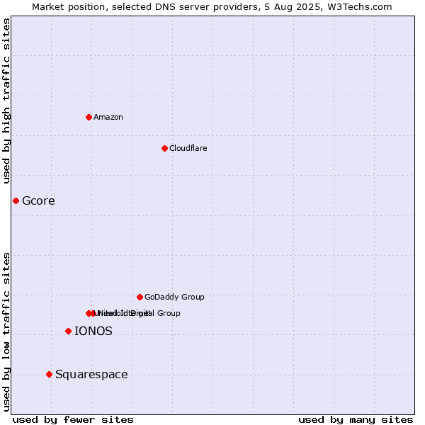 Market position of IONOS vs. Squarespace vs. Gcore