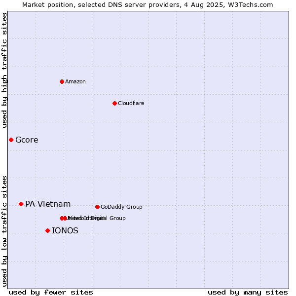 Market position of IONOS vs. PA Vietnam vs. Gcore