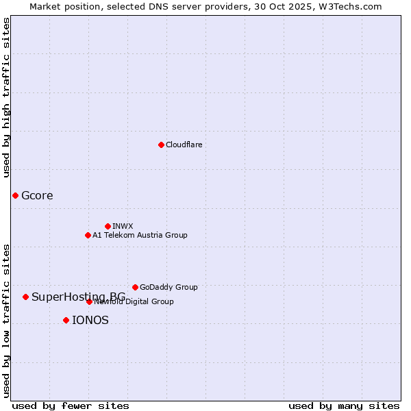 Market position of IONOS vs. SuperHosting.BG vs. Gcore