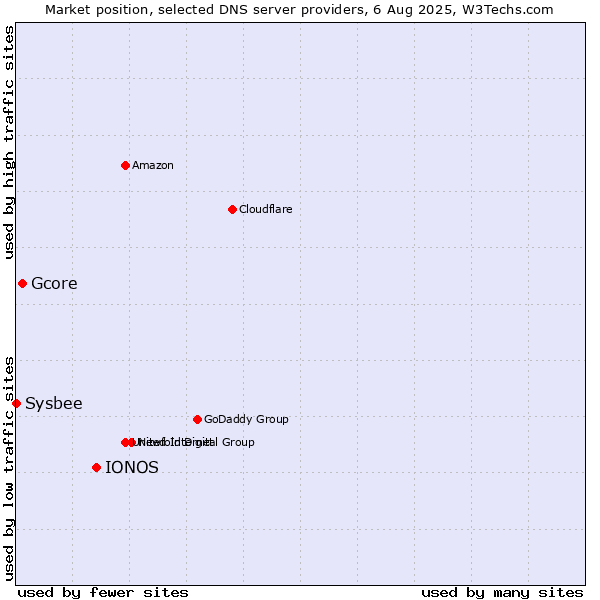 Market position of IONOS vs. Gcore vs. Sysbee