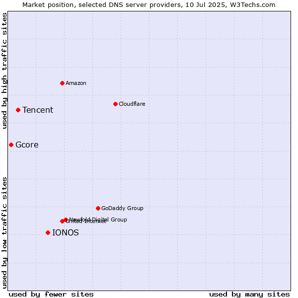 Market position of IONOS vs. Tencent vs. Gcore