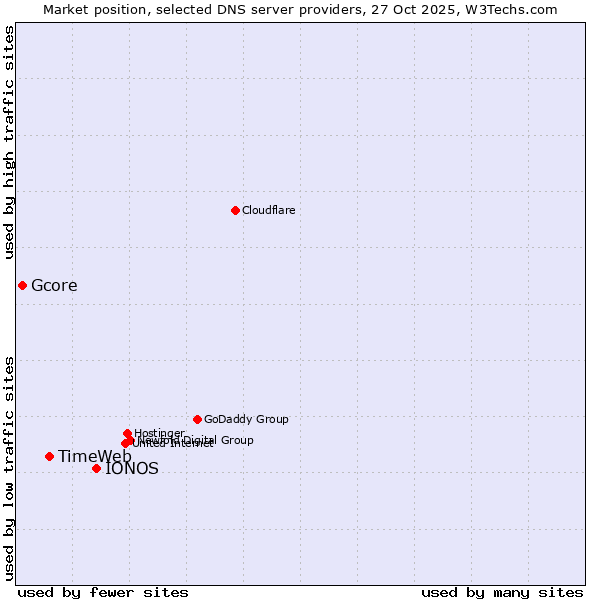 Market position of IONOS vs. TimeWeb vs. Gcore