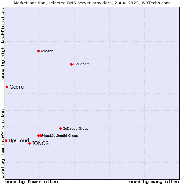 Market position of IONOS vs. UpCloud vs. Gcore