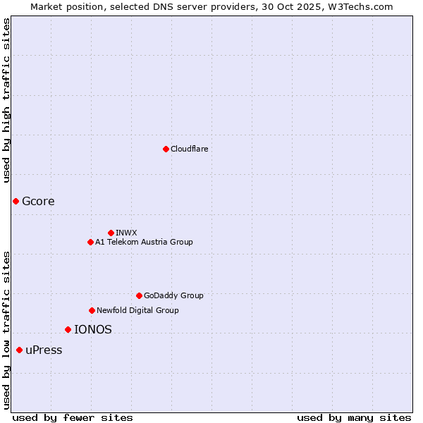 Market position of IONOS vs. uPress vs. Gcore