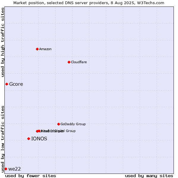 Market position of IONOS vs. Gcore vs. we22