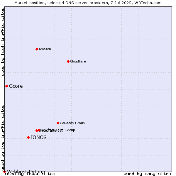 Market position of IONOS vs. Gcore vs. Webhost Python