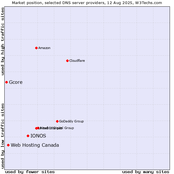 Market position of IONOS vs. Web Hosting Canada vs. Gcore