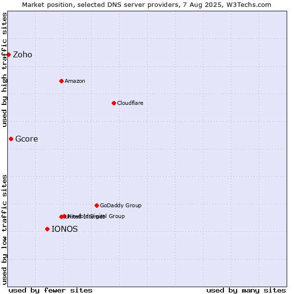 Market position of IONOS vs. Gcore vs. Zoho