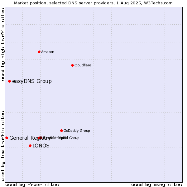 Market position of IONOS vs. easyDNS Group vs. General Registry