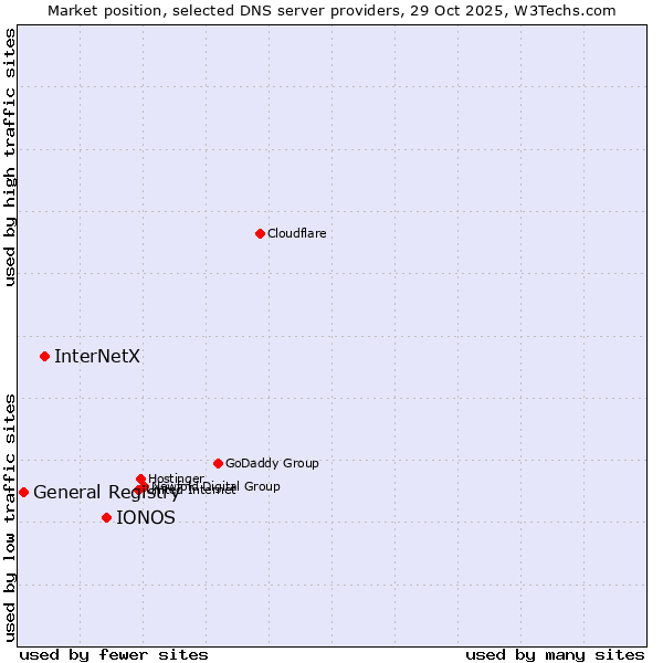 Market position of IONOS vs. InterNetX vs. General Registry