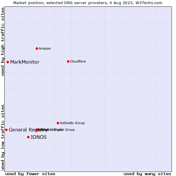 Market position of IONOS vs. MarkMonitor vs. General Registry