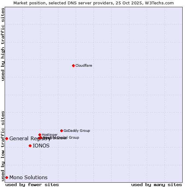 Market position of IONOS vs. General Registry vs. Mono Solutions