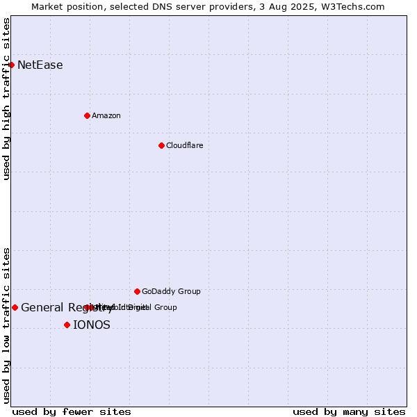 Market position of IONOS vs. General Registry vs. NetEase