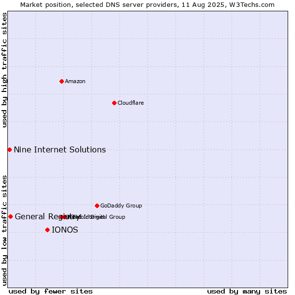 Market position of IONOS vs. General Registry vs. Nine Internet Solutions