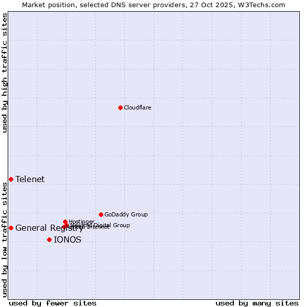 Market position of IONOS vs. Telenet vs. General Registry