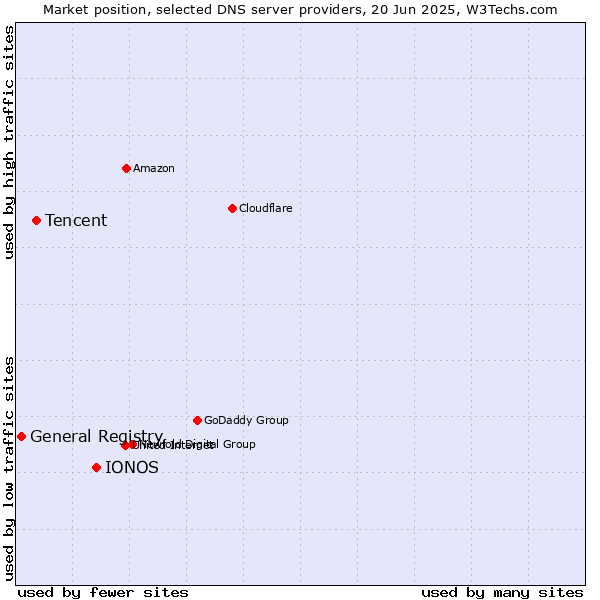 Market position of IONOS vs. Tencent vs. General Registry