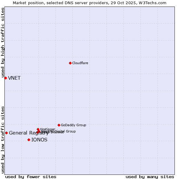 Market position of IONOS vs. General Registry vs. VNET