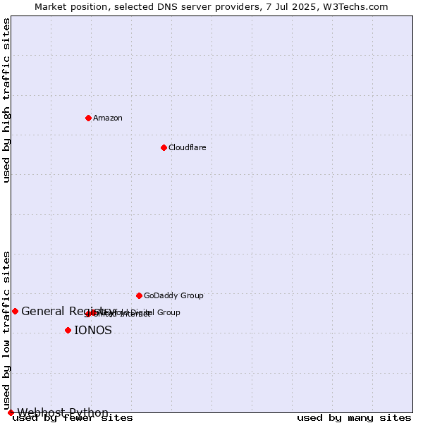 Market position of IONOS vs. General Registry vs. Webhost Python