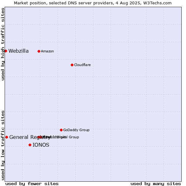 Market position of IONOS vs. General Registry vs. Webzilla