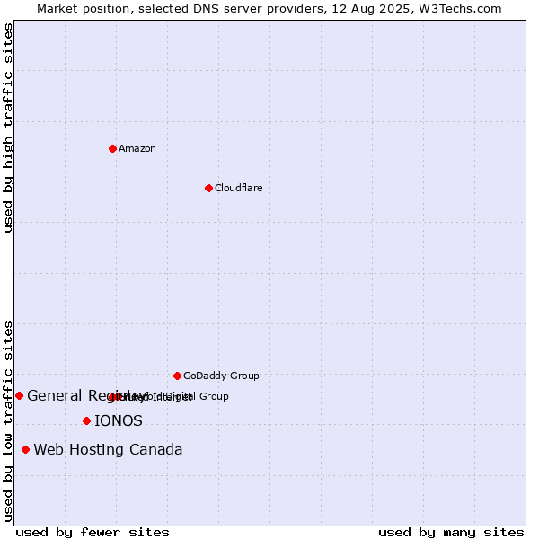 Market position of IONOS vs. Web Hosting Canada vs. General Registry