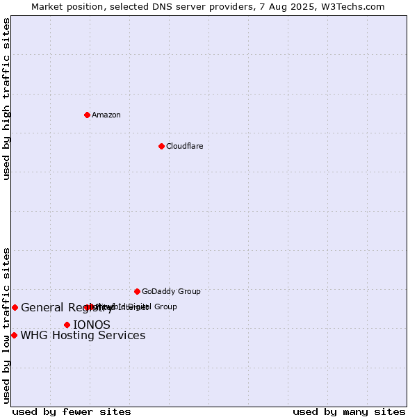 Market position of IONOS vs. General Registry vs. WHG Hosting Services