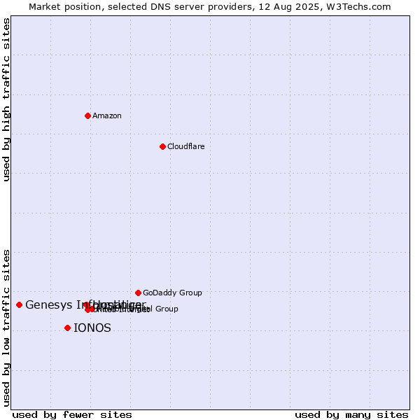 Market position of Hostinger vs. IONOS vs. Genesys Informatica