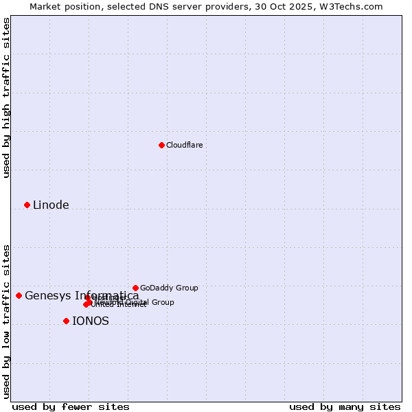 Market position of IONOS vs. Linode vs. Genesys Informatica
