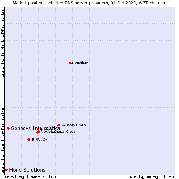 Market position of IONOS vs. Genesys Informatica vs. Mono Solutions
