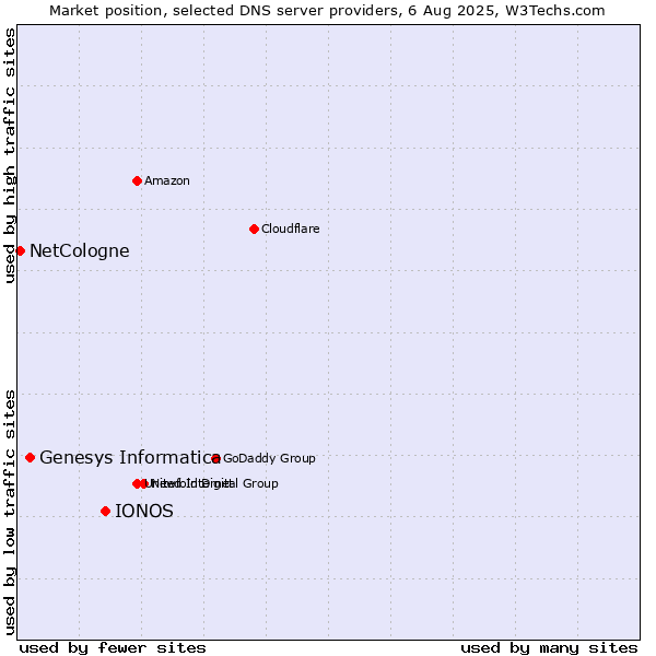 Market position of IONOS vs. Genesys Informatica vs. NetCologne