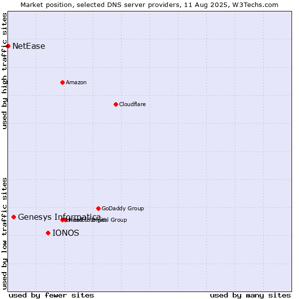 Market position of IONOS vs. Genesys Informatica vs. NetEase