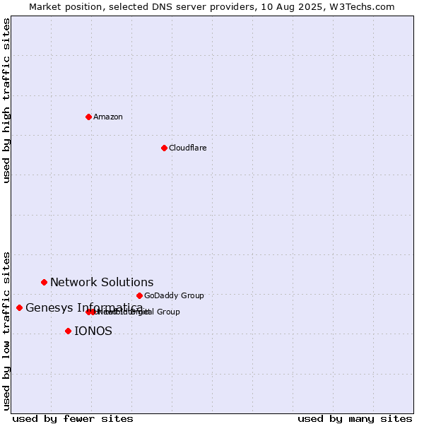 Market position of IONOS vs. Network Solutions vs. Genesys Informatica