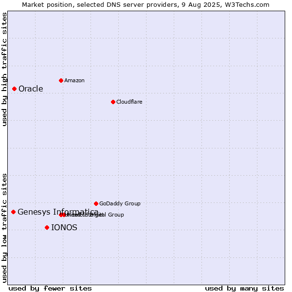 Market position of IONOS vs. Oracle vs. Genesys Informatica