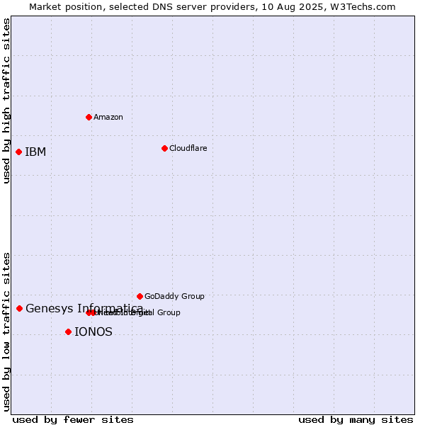 Market position of IONOS vs. Genesys Informatica vs. IBM