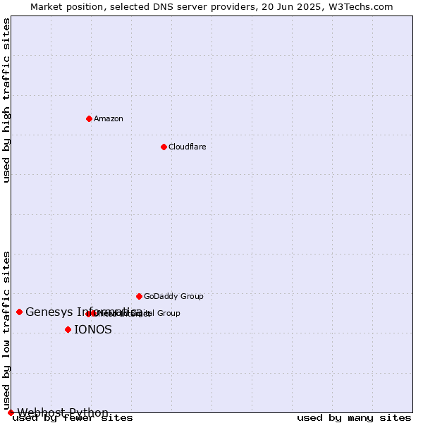 Market position of IONOS vs. Genesys Informatica vs. Webhost Python