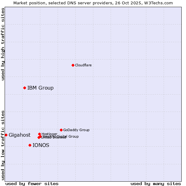 Market position of IONOS vs. IBM Group vs. Gigahost