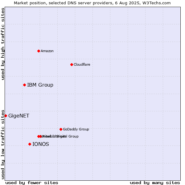 Market position of IONOS vs. IBM Group vs. GigeNET