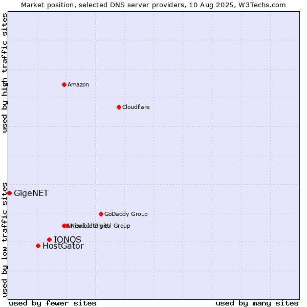 Market position of IONOS vs. HostGator vs. GigeNET