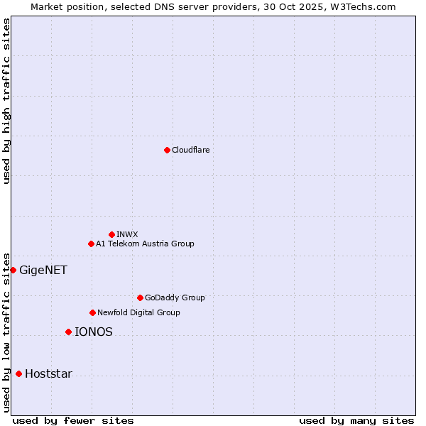 Market position of IONOS vs. Hoststar vs. GigeNET