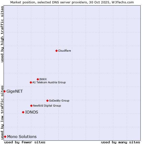Market position of IONOS vs. Mono Solutions vs. GigeNET