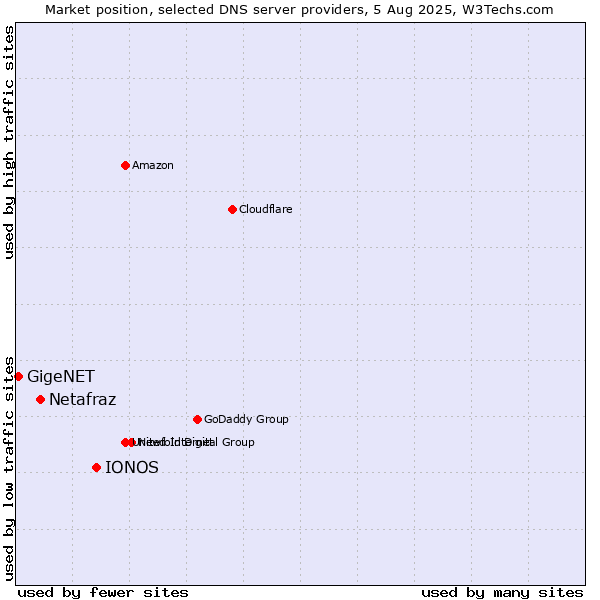 Market position of IONOS vs. Netafraz vs. GigeNET