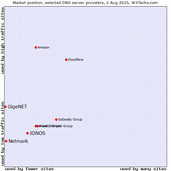 Market position of IONOS vs. Netmark vs. GigeNET