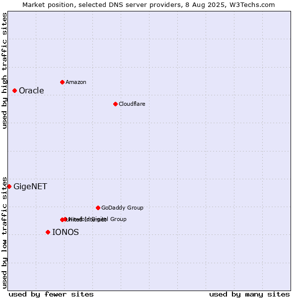 Market position of IONOS vs. Oracle vs. GigeNET