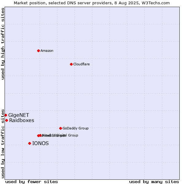 Market position of IONOS vs. Raidboxes vs. GigeNET