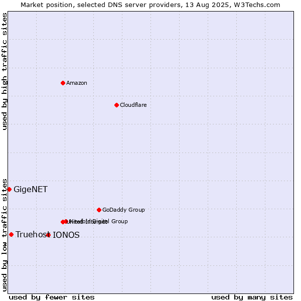 Market position of IONOS vs. Truehost vs. GigeNET