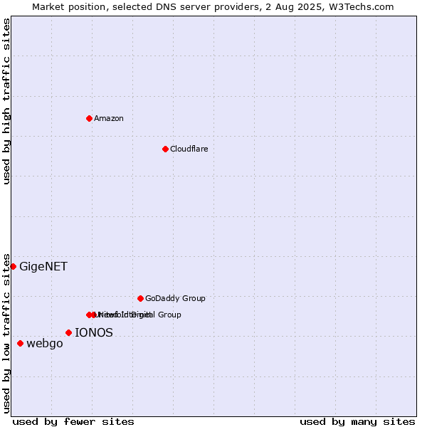 Market position of IONOS vs. webgo vs. GigeNET