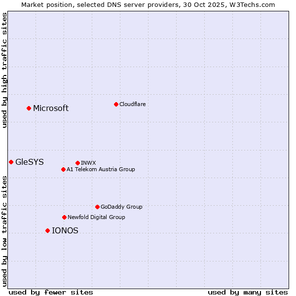 Market position of IONOS vs. Microsoft vs. GleSYS