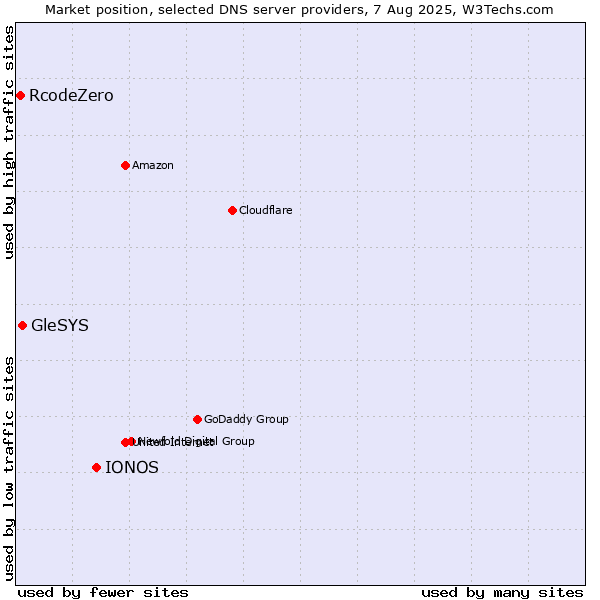 Market position of IONOS vs. GleSYS vs. RcodeZero