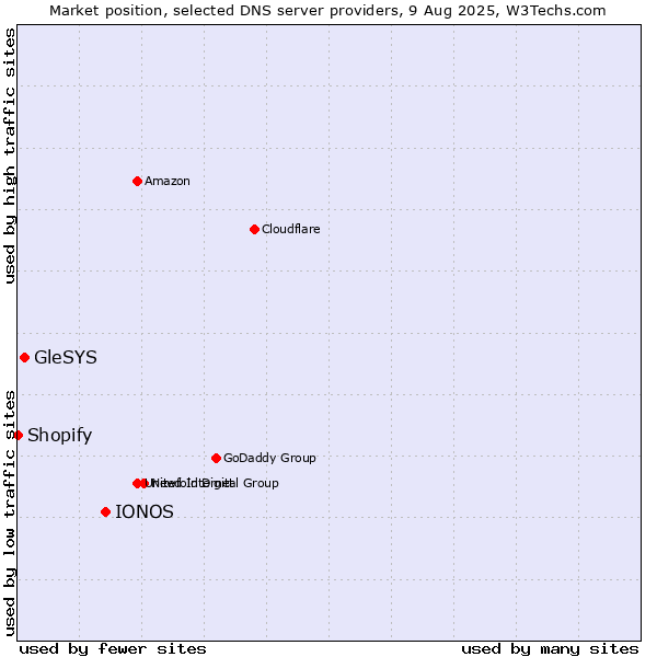 Market position of IONOS vs. GleSYS vs. Shopify