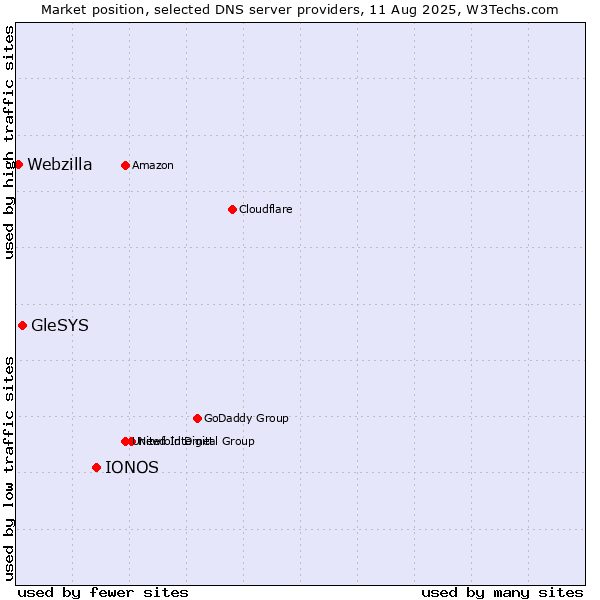Market position of IONOS vs. GleSYS vs. Webzilla