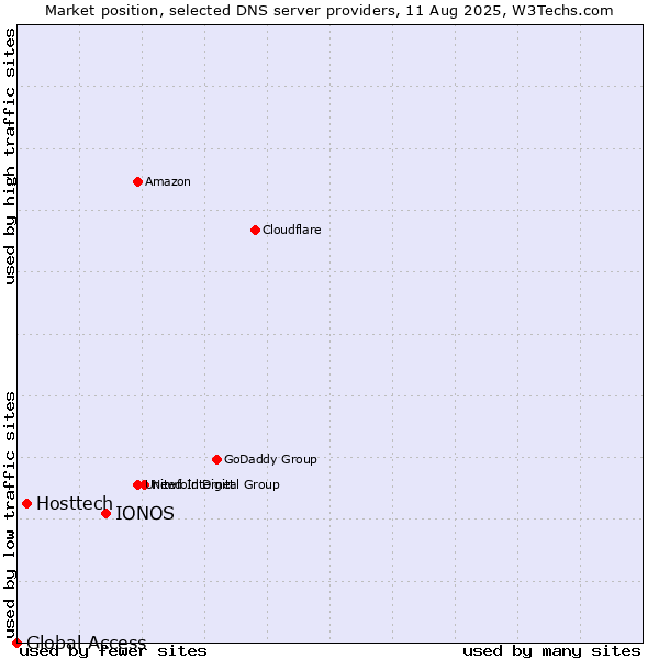 Market position of IONOS vs. Hosttech vs. Global Access